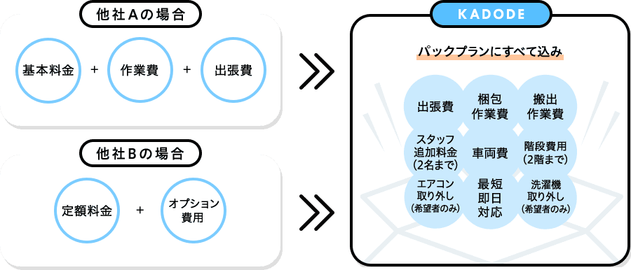 パックプランにすべて込み追加料金なし