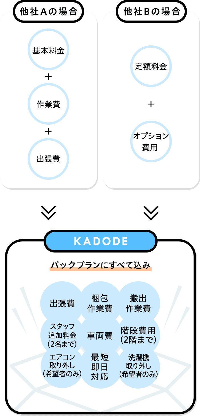 パックプランにすべて込み追加料金なし