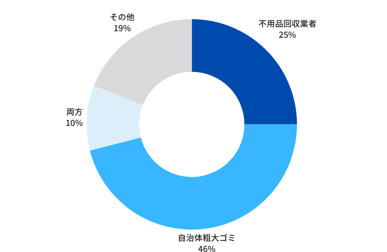 神奈川県の不用品回収業者を利用した人の割合は？