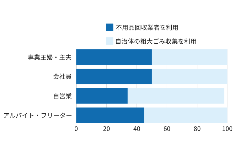 神奈川県の【職業別】不用品回収業者を利用した人の割合は？
