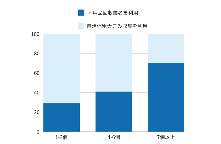 神奈川県の処分個数別で見る「不用品回収業者」利用者の割合